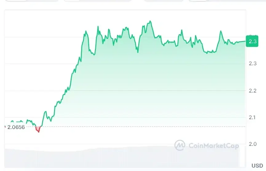 NEAR price chart