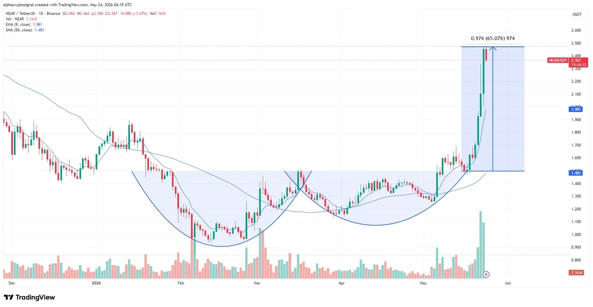 NEAR price chart