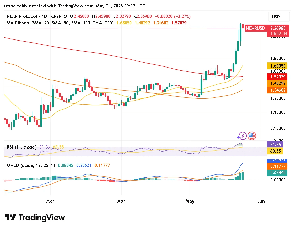 NEAR technical indicator chart