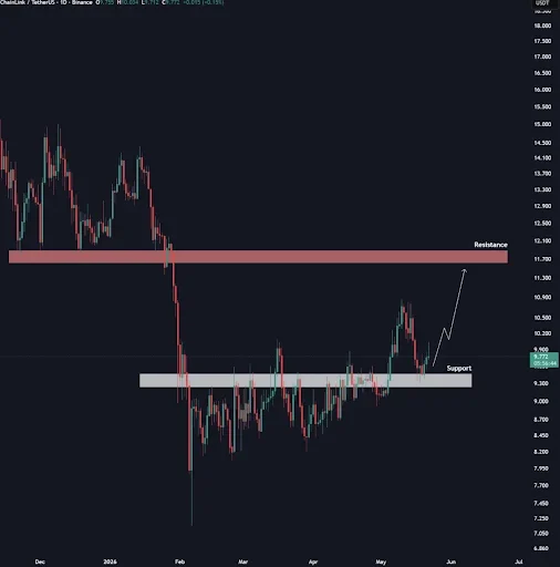 LINK Price Holds Strong at $9.30, Eyes $10.50 Recovery