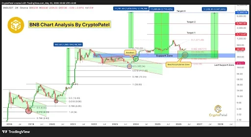 BNB Price Accumulation Signals $5,000 Bull Run Potential