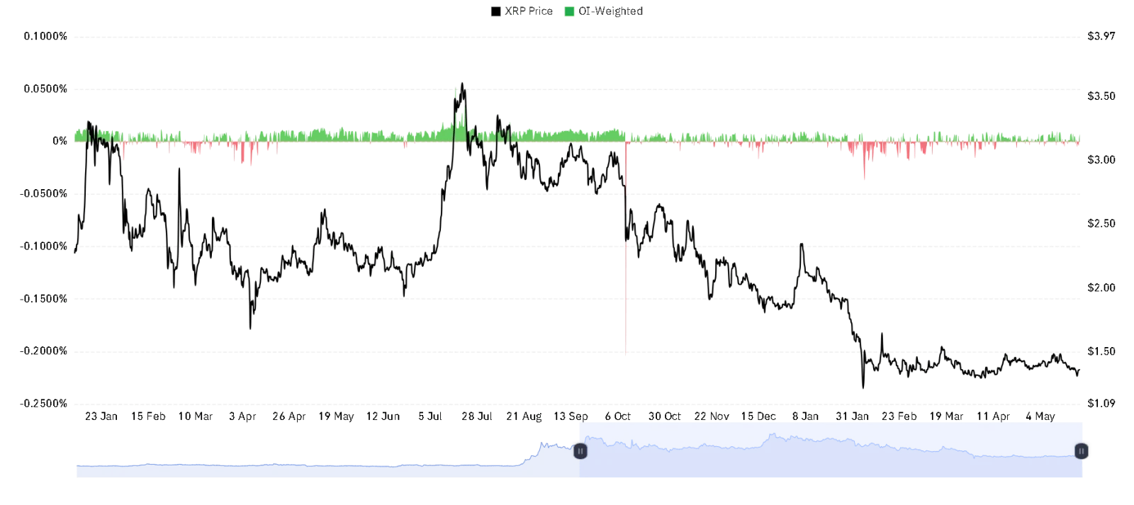 XRP OI Weighted chart