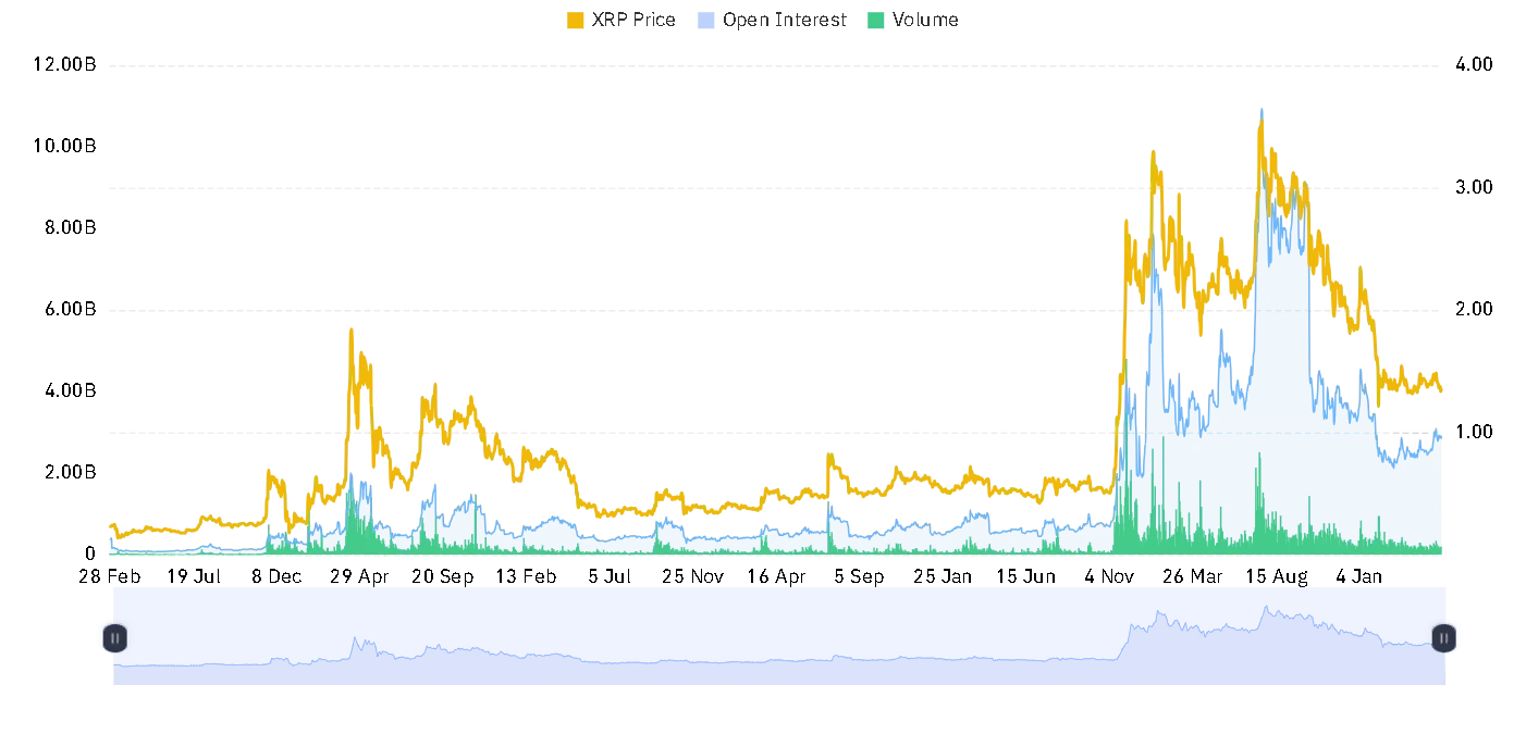 XRP open interest and volume chart