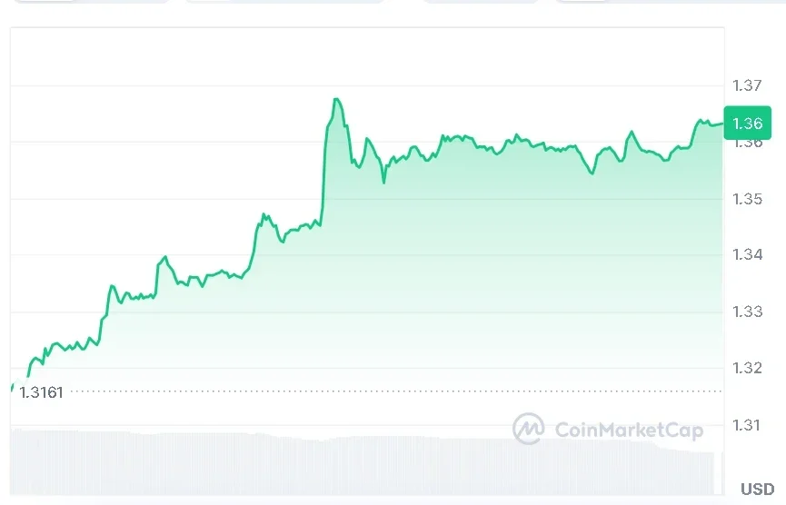 XRP price chart