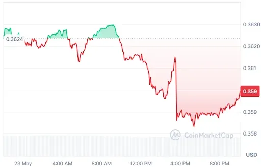 TRX Price chart