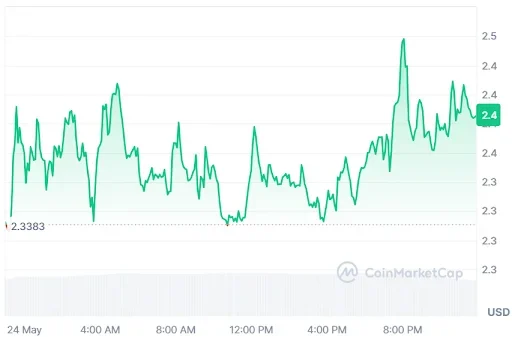 NEAR Price chart