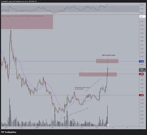 NEAR Price Structure Hints at a Rally to $20