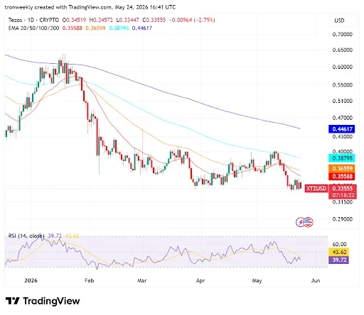RSI and EMAs Point to Strong Bearish Dominance
