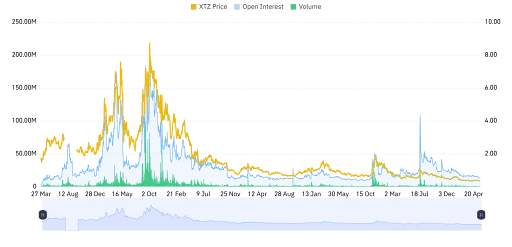 XTZ Derivative Data Point to Decreasing Strength