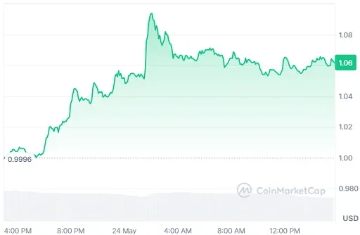 SUI Price chart