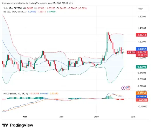 MACD Bearish Crossover point to a Cautious Outlook