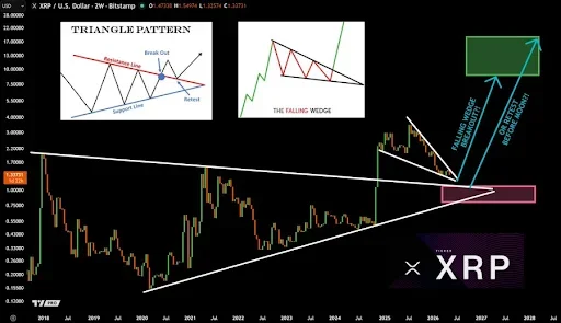 Long-Term XRP price Structure Still Points to Breakout Potential