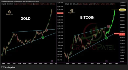 Bitcoin Rally Structure Mirrors Gold’s Historic Breakout