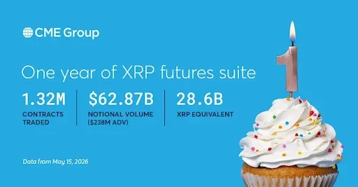 CME XRP Futures Cross $62 Billion Volume