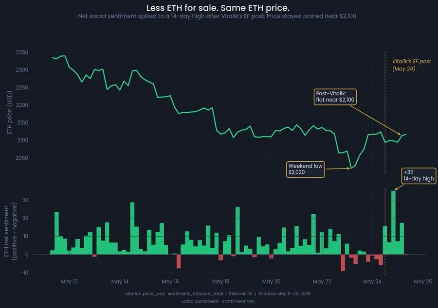 Ethereum foundation signals lower ETH selling