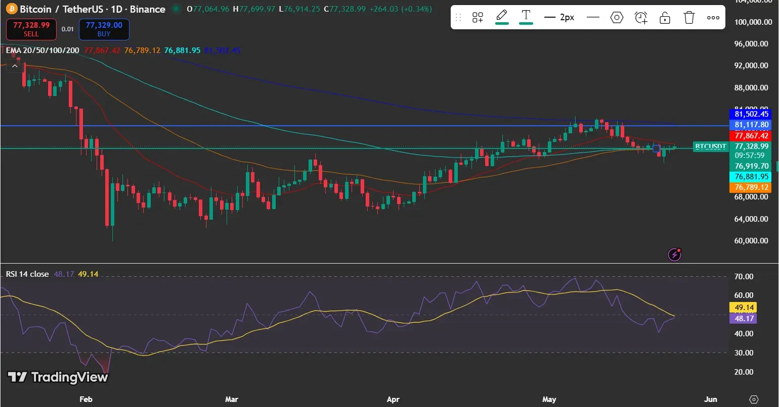 Bitcoin Holds Above $77K Support Zone