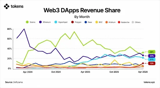 Solana Leads All Blockchains in DApp Revenue