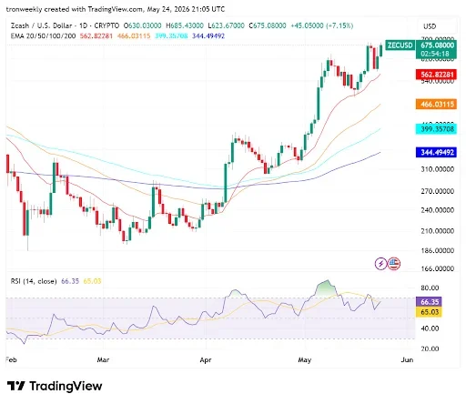 ZEC Breakout Structure Points to Strong Bullish Potential