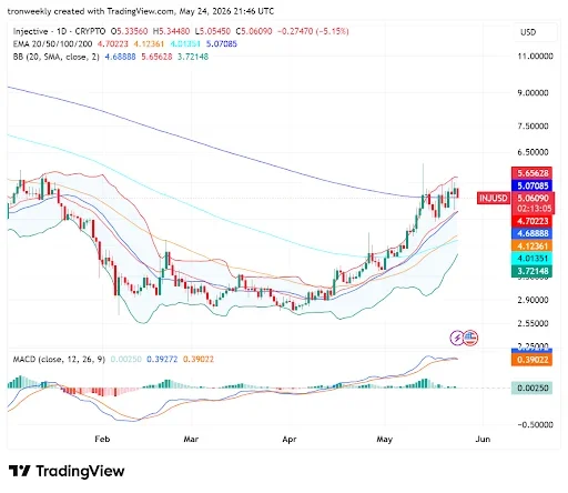 Bollinger Bands and EMAs Point to Bullish Reversal