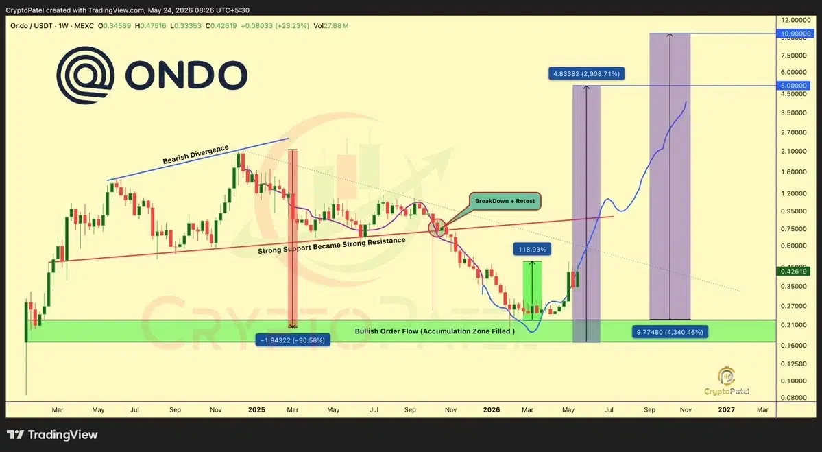 ONDO Price Prediction