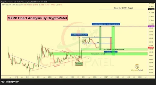 XRP Price analysis