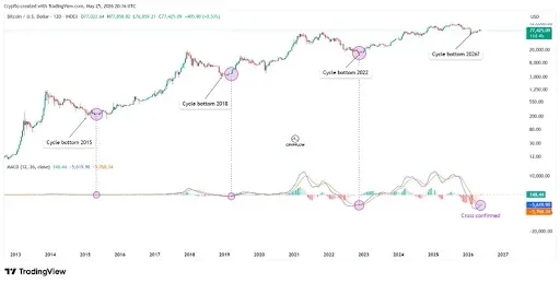 MACD Cycle Outlook and Bitcoin Price Structure