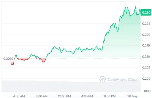 FET Price chart