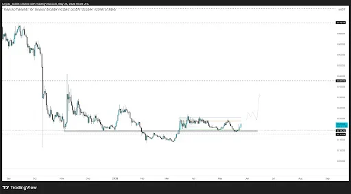 FET Price Shows Hidden Strength in Consolidation