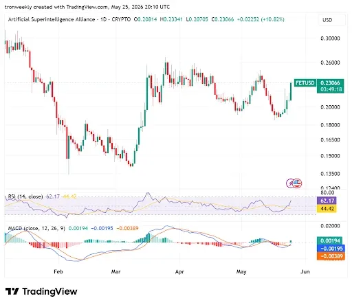 Momentum Indicators Point to a Strong Reversal For FET