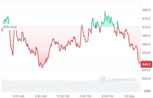 ZEC Price Chart