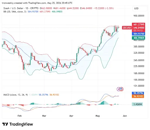 ZEC Price Breakout Reveals Strong Bullish Potential