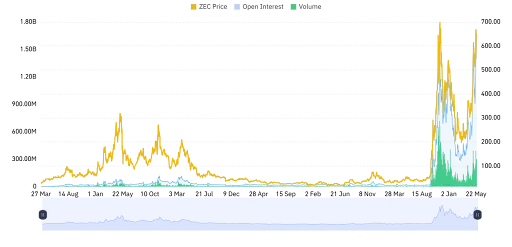 ZEC Derivative Data Point to a Cautious Outlook