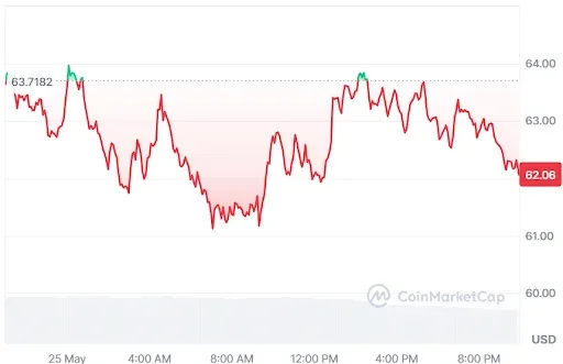 HYPE Price chart