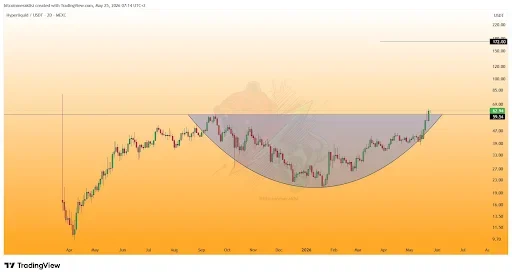 HYPE Breaks Key Resistance as Bulls Eye $170 Target