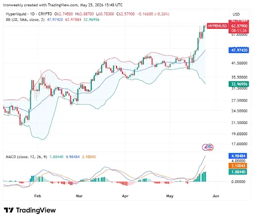 MACD’s Green Bars Point to a Strong Bullish Outlook