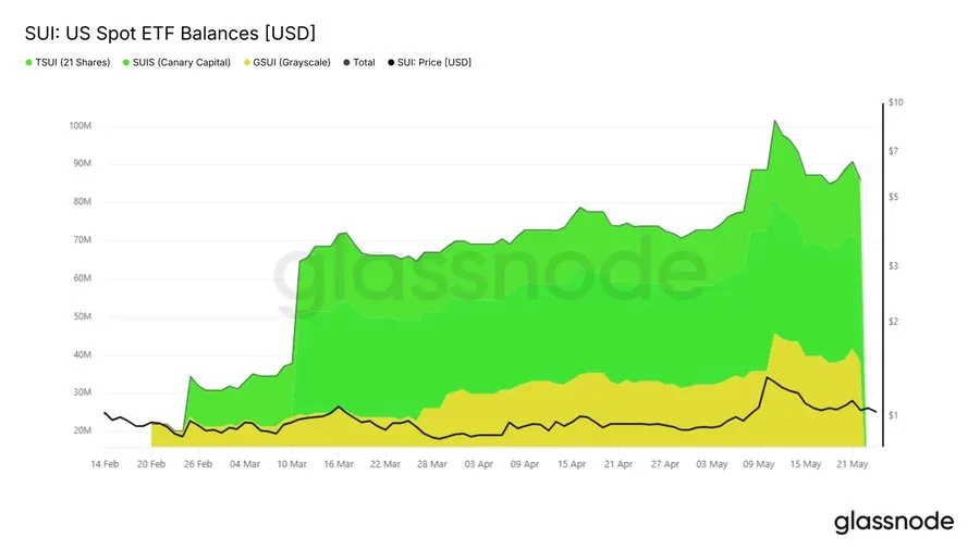 Institutional holdings cross 81.2 Million SUI