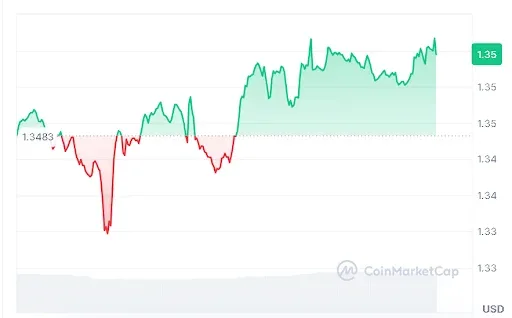 XRP Price chart