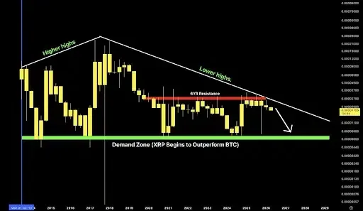 XRP Long-Term Resistance Outlook