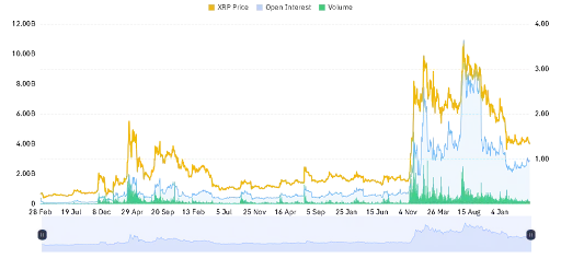 XRP Price Stays Range Bound
