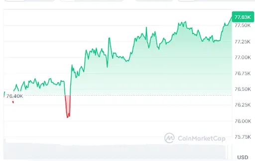 Bitcoin price chart