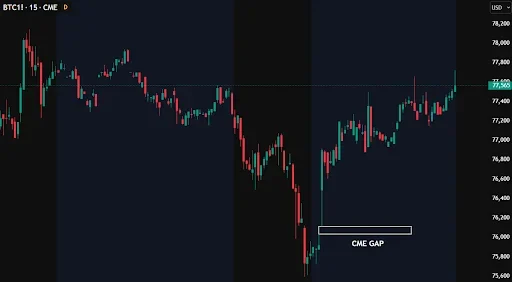 Bitcoin Price Faces CME Gap Pressure
