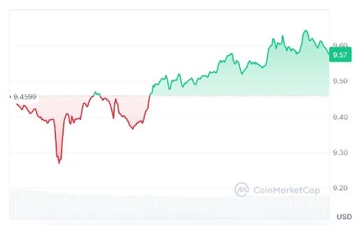 Chainlink price chart