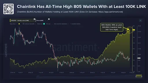 LINK Whales Increase Accumulation