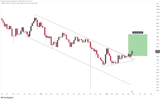 RENDER Price Breakout Signals Rally Toward $3