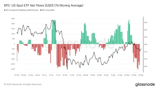 Ongoing Bitcoin ETF Outflows Increase Market Pressure