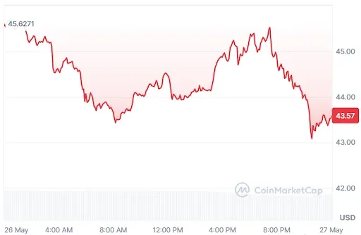 DASH Price chart