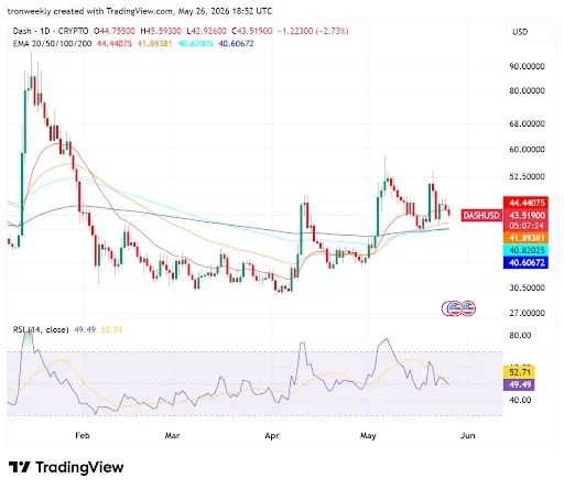 DASH Price Structure Point to a Cooling-Off Period