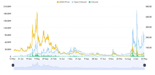 DASH Derivative Data Point to Cautious Outlook