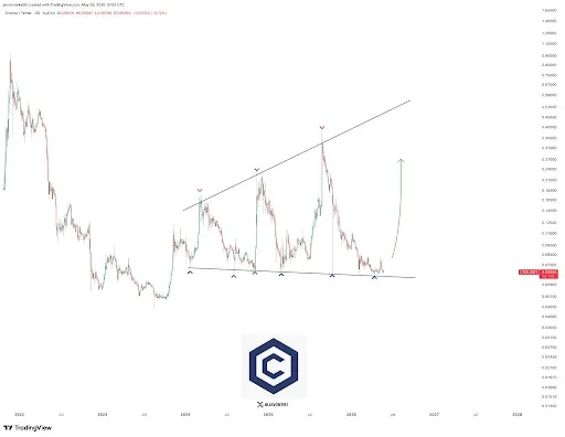 Cronos price analysis