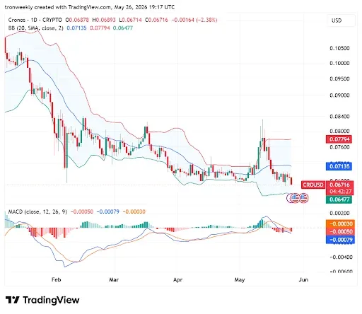 Cronos price analysis